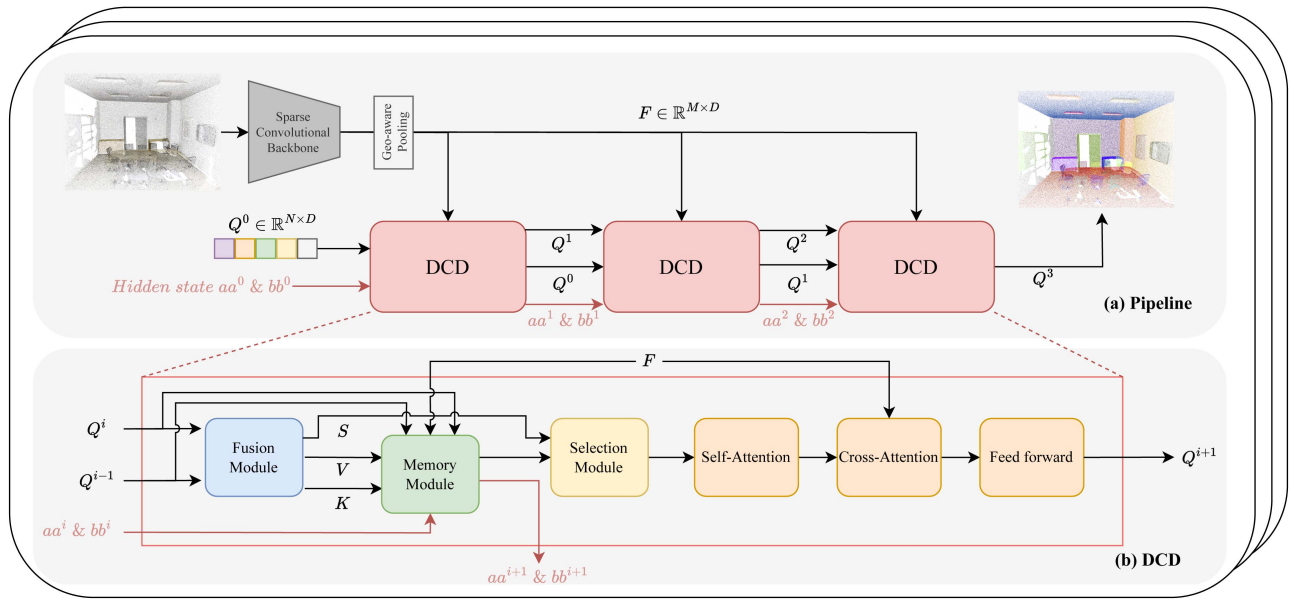 Enhancing 3D Instance Segmentation with Dense Connection Decoder and Layer-Aware Fusion