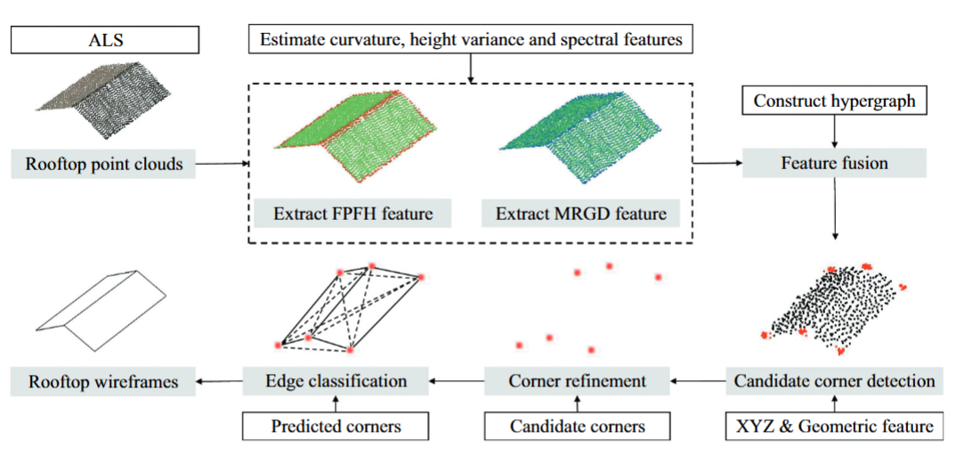 Robust Building Wireframe Reconstruction: A Hypergraph and Transformer-Enhanced Framework for Large-Scale and Real-World Urban Point Clouds